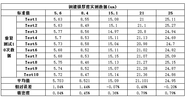 鍍層合金元素分析數據參考 鍍層合金元素分析數據參考